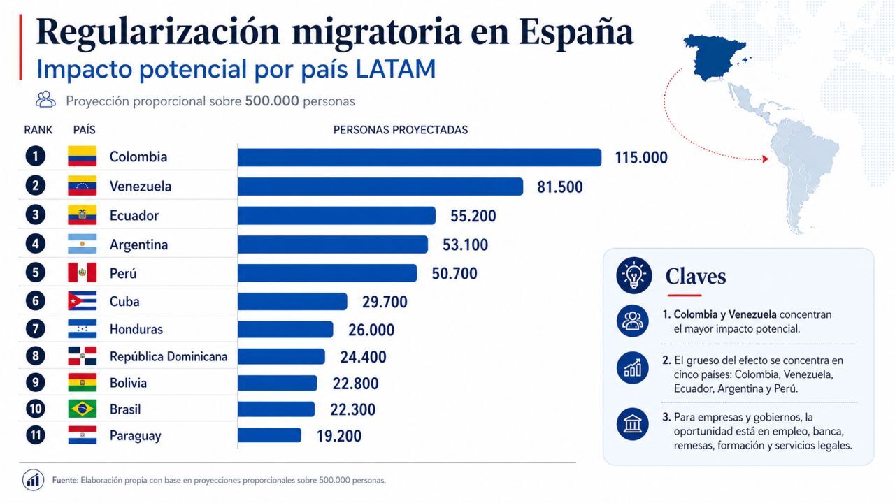 Nueva regularización migratoria en España